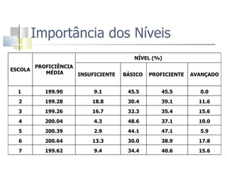 Importância dos Níveis ESCOLA PROFICIÊNCIA MÉDIA NÍVEL (%) INSUFICIENTE  BÁSICO  PROFICIENTE  AVANÇADO 1  199.90 9.1 45.5 45.5 0.0 2 199.28 18.8 30.4 39.1 11.6 3 199.26 16.7 32.3 35.4 15.6 4 200.04 4.3 48.6 37.1 10.0 5 200.39 2.9 44.1 47.1 5.9 6 200.64 13.3 30.0 38.9 17.8 7 199.62 9.4 34.4 40.6 15.6 