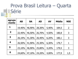 Prova Brasil Leitura – Quarta Série agrupamento AB BA AD AV Média NSE 1  19,40% 46,90% 28,30% 5,40% 184,5 2 2  22,40% 46,50% 26,70% 4,50% 180,8 3 3  26,10% 41,30% 26,40% 6,20% 180,1 3 4  26,50% 41,90% 25,30% 6,30% 179,7 1 5  23,10% 46,90% 25,80% 4,20% 179,5 3 6  24,60% 47,10% 24,20% 4,00% 177,9 1,5 