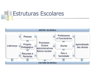 Estruturas Escolares Pessoas Projeto  Pedagógico  Professores e Funcionários Alunos Aprendizado dos Alunos CULTURA DA ESCOLA Pais e Sociedade Processos:  Ensino Administrativos Rotina escolar  Recursos e Parcerias Liderança GESTÃO  DA ESCOLA 