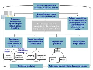 Visão compartilhada sobre as metas da escola Aprendizagem como foco central da escola Ênfase no desempenho Aprendizagem voltada para a trajetória Ênfase no equilíbrio entre desempenho e participação social Aprendizagem situada na vida social Preocupação com a apropriação de conteúdos, competências e habilidades Senso elevado de responsabilidade profissional Normas de convivência claras, aceitas e incorporadas Otimização  do  tempo escolar Expectativas positivas Ambiente produtivo Autonomia e proatividade da equipe escolar eficácia escolar Relações interpessoais positivas 