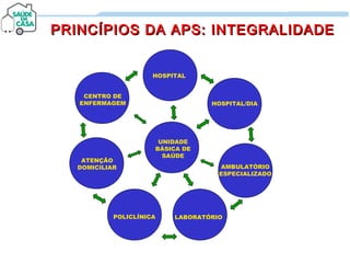 PRINCÍPIOS DA APS: INTEGRALIDADEPRINCÍPIOS DA APS: INTEGRALIDADE
UNIDADE
BÁSICA DE
SAÚDE
HOSPITAL
HOSPITAL/DIA
CENTRO DE
ENFERMAGEM
ATENÇÃO
DOMICILIAR AMBULATÓRIO
ESPECIALIZADO
POLICLÍNICA LABORATÓRIO
 