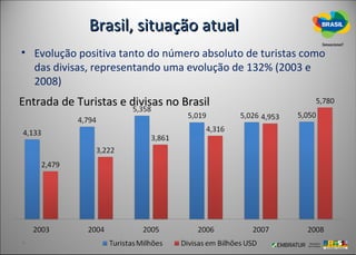 Brasil, situação atual
• Evolução positiva tanto do número absoluto de turistas como
  das divisas, representando uma evolução de 132% (2003 e
  2008)
Entrada de Turistas e divisas no Brasil
 