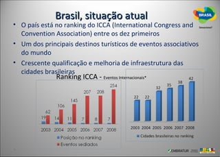 Brasil, situação atual
• O país está no ranking do ICCA (International Congress and
  Convention Association) entre os dez primeiros
• Um dos principais destinos turísticos de eventos associativos
  do mundo
• Crescente qualificação e melhoria de infraestrutura das
  cidades brasileiras
              Ranking ICCA - Eventos Internacionais*
 