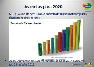 As metas para 2020
• META: Aumentar em 113% o entrada de divisas com os gastos
                       304% a turismo internacional de 2010 a
  dos estrangeiros no Brasil
  2020.




• META: Aumentar em 500 mil turistas na Copa 2014 e 380 mil
  nas Olimpíadas 2016.
 