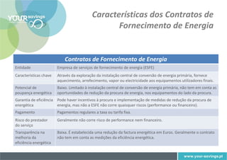 Características dos Contratos de
                                                   Fornecimento de Energia


                            Contratos de Fornecimento de Energia
Entidade                Empresa de serviços de fornecimento de energia (ESFE)
Características chave   Através da exploração da instalação central de conversão de energia primária, fornece
                        aquecimento, arrefecimento, vapor ou electricidade aos equipamentos utilizadores finais.
Potencial de            Baixo. Limitado à instalação central de conversão de energia primária, não tem em conta as
poupança energética     oportunidades de redução da procura de energia, nos equipamentos do lado da procura.
Garantia de eficiência Pode haver incentivos à procura e implementação de medidas de redução da procura de
energética             energia, mas não a ESFE não corre quaisquer riscos (performance ou financeiro).
Pagamento               Pagamentos regulares a taxa ou tarifa fixa.
Risco do prestador      Geralmente não corre risco de performance nem financeiro.
do serviço
Transparência na        Baixa. É estabelecida uma redução da factura energética em Euros. Geralmente o contrato
melhoria da             não tem em conta as medições da eficiência energética.
eficiência energética
 