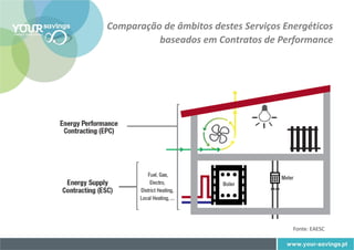 Comparação de âmbitos destes Serviços Energéticos
          baseados em Contratos de Performance




                                        Fonte: EAESC
 