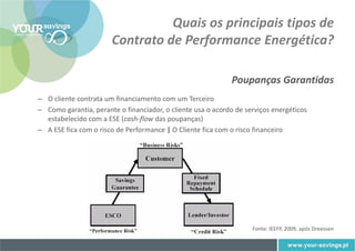 Quais os principais tipos de
                       Contrato de Performance Energética?

                                                             Poupanças Garantidas
– O cliente contrata um financiamento com um Terceiro
– Como garantia, perante o financiador, o cliente usa o acordo de serviços energéticos
  estabelecido com a ESE (cash-flow das poupanças)
– A ESE fica com o risco de Performance | O Cliente fica com o risco financeiro




                                                                    Fonte: IEEFP, 2009, após Dreessen
 