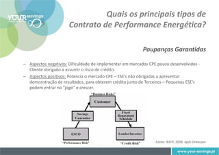 Quais os principais tipos de
                      Contrato de Performance Energética?

                                                          Poupanças Garantidas

– Aspectos negativos: Dificuldade de implementar em mercados CPE pouco desenvolvidos -
  Cliente obrigado a assumir o risco de crédito.
– Aspectos positivos: Potencia o mercado CPE – ESE’s não obrigadas a apresentar
  demonstração de resultados, para obterem crédito junto de Terceiros – Pequenas ESE’s
  podem entrar no “jogo” e crescer.




                                                                Fonte: IEEFP, 2009, após Dreessen
 