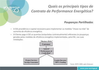 Quais os principais tipos de
                       Contrato de Performance Energética?

                                                            Poupanças Partilhadas

– A ESE providência o capital necessário para implementar as medidas “chave-na-mão” de
  aumento de eficiência energética.
– O Cliente paga à ESE as quantias (estipuladas contratualmente) referentes às poupanças
  geradas pelas medidas de eficiência energética implementadas, pela ESE, nas suas
  instalações.




                                                                   Fonte: IEEFP, 2009, após Dreessen
 