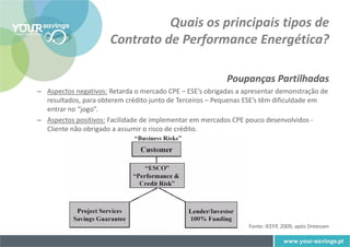 Quais os principais tipos de
                      Contrato de Performance Energética?

                                                          Poupanças Partilhadas
– Aspectos negativos: Retarda o mercado CPE – ESE’s obrigadas a apresentar demonstração de
  resultados, para obterem crédito junto de Terceiros – Pequenas ESE’s têm dificuldade em
  entrar no “jogo”.
– Aspectos positivos: Facilidade de implementar em mercados CPE pouco desenvolvidos -
  Cliente não obrigado a assumir o risco de crédito.




                                                                 Fonte: IEEFP, 2009, após Dreessen
 