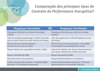 Comparação dos principais tipos de
                             Contrato de Performance Energética?



       Poupanças Garantidas                      VS            Poupanças Partilhadas
Poupanças referentes ao consumo de energia           Poupanças referentes aos custos com energia
evitado                                              evitados
Valor da energia poupada paga o crédito assumido     Valor dos pagamentos à ESE está ligado ao preço
(até um valor mínimo do valor unitário da Energia)   da Energia
ESE assume risco técnico/projecto                    ESE assume risco técnico/projecto e de crédito
Cliente assume risco do crédito                      (continuidade das actividades do Cliente)
Requer Cliente com capacidade de obter crédito       Pode servir Clientes sem acesso a financiamento,
                                                     mas requer Clientes com solidez financeira
Requer actividade de M&V                             Requer actividade de M&V
ESE pode aceitar mais projectos                      Pequenas ESE limitadas no nº projectos
Custos financiamento menores = Implementação         Custos de financiamento superiores = Favorece
de maior nº de medidas de poupança                   apenas projectos com payback reduzido
 
