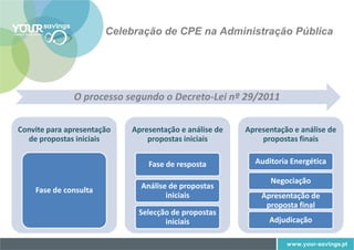 Celebração de CPE na Administração Pública




               O processo segundo o Decreto-Lei nº 29/2011

Convite para apresentação   Apresentação e análise de   Apresentação e análise de
  de propostas iniciais         propostas iniciais          propostas finais


                                Fase de resposta          Auditoria Energética

                                                              Negociação
    Fase de consulta          Análise de propostas
                                     iniciais               Apresentação de
                                                             proposta final
                             Selecção de propostas
                                    iniciais                  Adjudicação
 