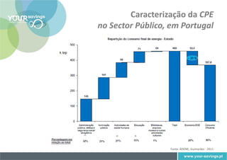 Caracterização da CPE
no Sector Público, em Portugal




                  Fonte: ADENE, Guimarães - 2011
 