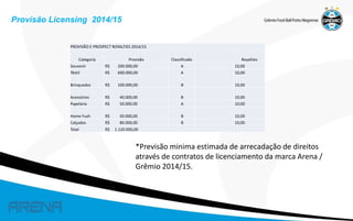 Provisão Licensing 2014/15

PROVISÃO E PROSPECT ROYALTIES 2014/15
Categoria

Provisão

Classificado

Royalties

Souvenir

R$

200.000,00

A

10,00

Têxtil

R$

600.000,00

A

10,00

Brinquedos

R$

100.000,00

B

10,00

Acessórios

R$

40.000,00

B

10,00

Papelaria

R$

50.000,00

A

10,00

Home Fush

R$

50.000,00

B

10,00

Calçados

R$

80.000,00

B

10,00

Total

R$

1.120.000,00

*Previsão minima estimada de arrecadação de direitos
através de contratos de licenciamento da marca Arena /
Grêmio 2014/15.

 