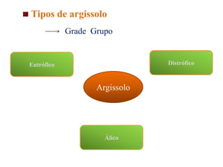 Tipos de argissolo
Grade Grupo
Argissolo
Eutrófico Distrófico
Álico
 