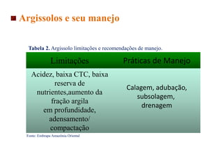 Limitações Práticas de Manejo
Acidez, baixa CTC, baixa
reserva de
nutrientes,aumento da
fração argila
em profundidade,
adensamento/
compactação
Calagem, adubação,
subsolagem,
drenagem
Fonte: Embrapa Amazônia Oriental
Tabela 2. Argissolo limitações e recomendações de manejo.
Argissolos e seu manejo
 