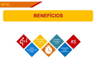 PÚBLICOSRFID
BENEFÍCIOS
Coleta
automática de
dados
Informação
em tempo
real
Economia
de tempo e
custos
Acompanha-
mento
eletrônico
R$
 