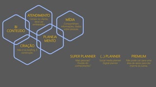 MÍDIA
CRIAÇÃO
ATENDIMENTO
PLANEJA
MENTO
Não é só briefing. É
construção.
Censor no cliente,
deve ser
embaixador. Compartilham
informações, dados
sobre pessoas.
(...) PLANNER
Social media planner
Digital planner
SUPER PLANNER
Mais pessoas?
Divisão do
conhecimento?
PREMIUM
Não pode cair para uma
área de apoio para dar
charme às outras.
BI
CONTEÚDO
 