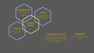 MÍDIA
CRIAÇÃO
ATENDIMENTO
PLANEJA
MENTO
Não é só briefing. É
construção.
Censor no cliente,
deve ser
embaixador. Compartilham
informações, dados
sobre pessoas.
LIDERANÇA TÉCNICA
Planejamento vem antes de tudo,
deve dar o sentido da comunicação.
Rumo para o qual as outras áreas
devem seguir.
DEFENSOR
Da marca, da estratégia e do
público.
 