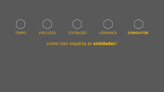 como isso impacta as entidades?
TEMPO CONSULTOREXECUÇÃO COCRIAÇÃO LIDERANÇA
 