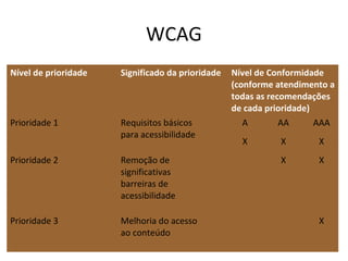 WCAG
Nível de prioridade   Significado da prioridade   Nível de Conformidade
                                                  (conforme atendimento a
                                                  todas as recomendações
                                                  de cada prioridade)
Prioridade 1          Requisitos básicos             A        AA      AAA
                      para acessibilidade
                                                    X        X       X
Prioridade 2          Remoção de                             X       X
                      significativas
                      barreiras de
                      acessibilidade

Prioridade 3          Melhoria do acesso                             X
                      ao conteúdo
 