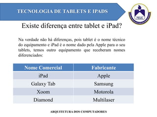 Existe diferença entre tablet e iPad?
Na verdade não há diferenças, pois tablet é o nome técnico
do equipamento e iPad é o nome dado pela Apple para o seu
tablets, temos outro equipamento que receberam nomes
diferenciados:
TECNOLOGIA DE TABLETS E IPADS
ARQUITETURA DOS COMPUTADORES
Nome Comercial Fabricante
iPad Apple
Galaxy Tab Samsung
Xoom Motorola
Diamond Multilaser
 