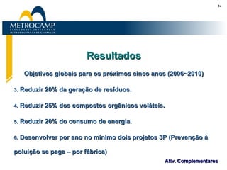 Resultados Objetivos globais para os próximos cinco anos (2006~2010) Reduzir 20% da geração de resíduos. Reduzir 25% dos compostos orgânicos voláteis. Reduzir 20% do consumo de energia. Desenvolver por ano no mínimo dois projetos 3P (Prevenção à poluição se paga – por fábrica) 