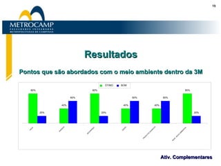 Resultados Pontos que são abordados com o meio ambiente dentro da 3M 80% 40% 80% 40% 40% 80% 20% 60% 20% 60% 60% 20% AGUA ENERGIA SEGURANÇA SAÚDE PRODUTOS QUIMICOS  RESP. SÓCIO AMBIENTAL ÓTIMO  BOM  