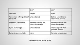 Diferenças OOP vs AOP
OOP AOP
Basic Unit Object Agent
Parameters defining state of
basic unit
unconstrained beliefs, commitments,
capabilities, choices...
Process of computation message passing and
response methods
message passing and
response methods
Types of message unconstrained inform, request, offer,
promise, decline...
Constraints on methods none honesty, consistency...
 