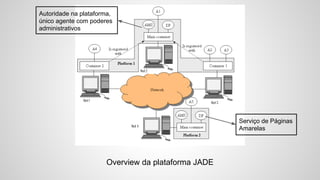 Overview da plataforma JADE
Serviço de Páginas
Amarelas
Autoridade na plataforma,
único agente com poderes
administrativos
 