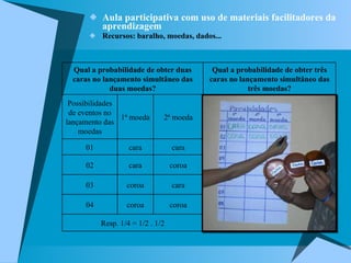 Aula participativa com uso de materiais facilitadores da aprendizagem Recursos: baralho, moedas, dados... Qual a probabilidade de obter duas caras no lançamento simultâneo das duas moedas? Qual a probabilidade de obter três caras no lançamento simultâneo das três moedas? Possibilidades de eventos no lançamento das moedas 1ª moeda 2ª moeda 01 cara cara 02 cara coroa 03 coroa cara 04 coroa coroa Resp. 1/4 = 1/2 . 1/2 