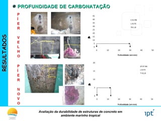 Avaliação da durabilidade de estruturas de concreto em
ambiente marinho tropical
RESULTADOSRESULTADOS PROFUNDIDADE DE CARBONATAÇÃOPROFUNDIDADE DE CARBONATAÇÃO
0
5
10
15
20
25
30
35
40
45
0 10 20 30 40 50
CO2/cimento(%)
Profundidade (em mm)
E 41 RN
L 41 FE
T41 LB
0
5
10
15
20
0 10 20 30 40 50
CO2/cimento(%)
Profundidade (em mm)
EP 97 RN
L 43 FE
T 43 LB
 