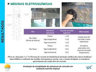 Avaliação da durabilidade de estruturas de concreto em
ambiente marinho tropical
RESULTADOSRESULTADOS MEDIDAS ELETROQUÍMICASMEDIDAS ELETROQUÍMICAS
Píer
Elemento
estrutural
Taxa de corrosão
(µA/cm2
)
Observações
Píer Velho
(Ponte de Acesso)
Estaca > 1,0
Estado ativo de
corrosão e taxas
expressivas
Viga longitudinal > 1,0
Viga transversal > 1,0
Píer Novo
Estaca < 0,1 Armadura
passivada, com
taxas de corrosão
inexpressivas
Viga longitudinal < 0,1
Viga transversal < 0,1
Píeres de Atracação 1 e 2 ⇒ Presença de corrente de interferência (proteção catódica das estacas metálicas)
impossibilitou a realização das medidas eletroquímicas; porém, com o sistema desligado, as armaduras
apresentaram um estado ativo de corrosão.
 