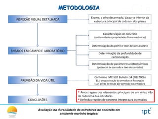 Avaliação da durabilidade de estruturas de concreto em
ambiente marinho tropical
METODOLOGIAMETODOLOGIA
INSPEÇÃO VISUAL DETALHADA
ENSAIOS EM CAMPO E LABORATÓRIO
PREVISÃO DA VIDA ÚTIL
CONCLUSÕES
Caracterização do concreto
(uniformidade e propriedades físico-mecânicas)
Determinação do perfil e teor de íons cloreto
Determinação da profundidade de
carbonatação
Determinação de parâmetros eletroquímicos
(potencial de corrosão e taxa de corrosão)
Exame, a olho desarmado, da parte inferior da
estrutura principal de cada um dos píeres
Conforme MC-SLD Bulletin 34 (FIB,2006)
ELS: despassivação da armadura e fissuração
ELU: perda de seção por corrosão da armadura
 Amostragem dos elementos principais de um único vão
de cada uma das estruturas
 Definidas regiões de concreto íntegro para os ensaios
 