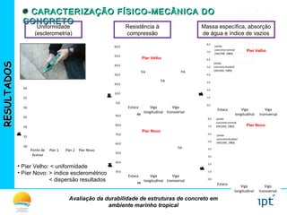 0,0
1,0
2,0
3,0
4,0
5,0
6,0
7,0
8,0
EP 97 L 43 T 43
Absorçãodeáguaapósfervura(%kg/kg)
Elementosestruturais
Limite
concretonormal
(HELENE, 1983)
Limite
concretodurável
(HELENE, 1983)
Estaca
Píer Novo
30,0
40,0
50,0
60,0
70,0
80,0
90,0
EP 97 L 43 T 43
Resistênciaàcompressão(emMPa)
Elementosestruturais
fck
Viga
transversal
Viga
longitudinal
Estaca
Píer Novo
Avaliação da durabilidade de estruturas de concreto em
ambiente marinho tropical
RESULTADOSRESULTADOS CARACTERIZAÇÃO FÍSICO-MECÂNICA DOCARACTERIZAÇÃO FÍSICO-MECÂNICA DO
CONCRETOCONCRETO
Uniformidade
(esclerometria)
Resistência à
compressão
Massa específica, absorção
de água e índice de vazios
30
35
40
45
50
55
60
Cavalete 41 Cavalete
112
Cavalete
209
Cavalete 43
ÍndiceEsclerométrico(%)
Ponte de
Acesso
Píer 1 Píer 2 Píer Novo
• Píer Velho: < uniformidade
• Píer Novo: > índice esclerométrico
< dispersão resultados
0,0
10,0
20,0
30,0
40,0
50,0
60,0
E 41 L41 T 41Resistênciaàcompressão(emMPa)
Elementosestruturais
fck
fck
fck
Viga
transversal
Viga
longitudinal
Estaca
Píer Velho
0,0
1,0
2,0
3,0
4,0
5,0
6,0
7,0
8,0
E 41 L41 T 41
Absorçãodeáguaapósfervura(%kg/kg)
Elementosestruturais
Limite
concretodurável
(HELENE, 1983)
Limite
concretonormal
(HELENE, 1983)
Viga
transversal
Viga
longitudinal
Estaca
Píer Velho
Viga
transversal
Viga
longitudinal
 