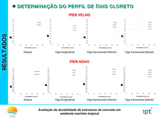 Avaliação da durabilidade de estruturas de concreto em
ambiente marinho tropical
RESULTADOSRESULTADOS DETERMINAÇÃO DO PERFIL DE ÍONS CLORETODETERMINAÇÃO DO PERFIL DE ÍONS CLORETO
0,0
0,5
1,0
1,5
2,0
2,5
3,0
3,5
4,0
4,5
5,0
0 10 20 30 40 50
Clsolúvel/cimento(%g/g)
Profundidade (em mm)
T 41 IB
T41 IE
T 41 IC
0,0
0,5
1,0
1,5
2,0
2,5
3,0
3,5
4,0
4,5
5,0
0 10 20 30 40 50
Clsolúvel/cimento(%g/g)
Profundidade (em mm)
T 41 LB
T 41 LE
T 41 LS
T 41 LI
0,0
0,5
1,0
1,5
2,0
2,5
3,0
3,5
4,0
4,5
5,0
0 10 20 30 40 50
Clsolúvel/cimento(%g/g)
Profundidade (em mm)
E 41 RM
E 41 RN
0,0
0,5
1,0
1,5
2,0
2,5
3,0
3,5
4,0
4,5
5,0
0 10 20 30 40 50
Clsolúvel/cimento(%g/g) Profundidade (em mm)
L 41 FCI
L 41 FI
L 41 FE
Estaca Viga transversal (lateral)Viga longitudinal Viga transversal (inferior)
PÍER VELHO
PÍER NOVO
0,0
0,1
0,2
0,3
0,4
0,5
0,6
0,7
0,8
0,9
1,0
1,1
1,2
1,3
1,4
1,5
0 10 20 30 40 50
Clsolúvel/cimento(%g/g)
Profundidade (em mm)
EP 97 RM
EP 97 RN
0,0
0,1
0,2
0,3
0,4
0,5
0,6
0,7
0,8
0,9
1,0
1,1
1,2
1,3
1,4
1,5
0 10 20 30 40 50
Clsolúvel/cimento(%g/g)
Profundidade (em mm)
L 43 FCI
L 43 FI
L 43 FE
0,0
0,1
0,2
0,3
0,4
0,5
0,6
0,7
0,8
0,9
1,0
1,1
1,2
1,3
1,4
1,5
0 10 20 30 40 50
Clsolúvel/cimento(%g/g)
Profundidade (em mm)
T 43 IB
T 43 IE
T 43 IC
0,0
0,1
0,2
0,3
0,4
0,5
0,6
0,7
0,8
0,9
1,0
1,1
1,2
1,3
1,4
1,5
0 10 20 30 40 50
Clsolúvel/cimento(%g/g)
Profundidade (em mm)
T 43 LB
T 43 LE
T 43 LS
T 43 LI
Estaca Viga transversal (lateral)Viga longitudinal Viga transversal (inferior)
 
