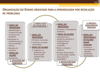 14
ORGANIZAÇÃO DO ENSINO ORIENTADO PARA A APRENDIZAGEM POR RESOLUÇÃO
DE PROBLEMAS
• PAPEL DO
PROFESSOR
• Identificação o
contexto em que
os alunos irão
trabalhar;
•Antecipar os
problemas que os
alunos poderão
colocar;
•Selecção de
materiais.
• PAPEL DO
ALUNO
• Inexistente
1. SELECÇÃO DO
CONTEXTO
• PAPEL DO
PROFESSOR
•Orientar o processo
• Clarificar os temas
formulados
• PAPEL DO ALUNO
• Explicitar os
problemas que
determinado
contexto lhes
suscita
2. FORMULAÇÃO
DOS PROBLEMAS
• PAPEL DO
PROFESSOR
• Orientar a resolução do
problema.
• PAPEL DO ALUNO
• Reinterpretar o
problema, planificar e
implementar as
estratégias de
resolução;
•Obter a solução e
avaliá-la;
•Analisar várias fontes
de informação, realizar
vários tipos de
actividades.
3. RESOLUÇÃO DOS
PROBLEMAS
• PAPEL DO
PROFESSOR E
DO ALUNO
(papel
conjunto)
• Verificar a
resolução (ou
não) dos
problemas
formulados;
4. SÍNTESE E
AVALIAÇÃO DO
PROCESSO
 