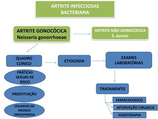 ARTRITE INFECCIOSAS 
BACTERIANA 
ARTRITE GONOCÓCICA 
Neisseria gonorrhoeae 
ARTRITE NÃO GONOCOCICA 
S. aureus 
QUADRO 
CLÍNICO 
PRÁTICAS 
SEXUAS DE 
RISCO 
PROSTITUIÇÃO 
USUARIOS DE 
DROGAS 
ENDOVENOSA 
ETIOLOGIA 
EXAMES 
LABORATÓRIAS 
TRATAMENTO 
FAMACOLOGICO 
INTERVEÇÃO CIRUGICA 
FISIOTERAPIA 
 