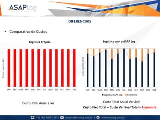 DIFERENCIAIS
JAN FEV MAR ABR MAI JUN JUL AGO SET OUT NOV DEZ
CustoLogísticaBRL
Logística Própria
JAN FEV MAR ABR MAI JUN JUL AGO SET OUT NOV DEZ
CustoLogísticaBRL
Logística com a ASAP Log
Logística ASAP Log Economia
Custo Total Anual Fixo Custo Total Anual Variável
Custo Fixo Total – Custo Variável Total = Economia
• Comparativo de Custos
+55 (41) 4063-7283 | contato@asaplog.com.br | www.asaplog.com.br
 