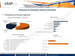 MERCADO DE OPERAÇÃO LOGÍSTICA NO BRASIL
• Prestadores de Serviços Logísticos
Armazém geral
Transportadora
e armazém
geral
Armazém geral
e Operador
Logístico
Mercado de Operação Logística - 19 Empresas*
39%
17%
17%
11%
6%
6%
6%
0 2 4 6 8
Sudeste
Grande São Paulo
Todo o território nacional
Sul e Sudeste
Região de Campinas (SP)
Sul
Sul, Nordeste, Grande São Paulo e Rio de Janeiro
Quantidade de Empresas
Regiões Atendidas
0 2 4 6 8 10 12
Alimentícia
Eletroeletrônica
Cosméticos
Insumos Industriais
Farmacêutica
Higiene E Limpeza
Química
Eletrodomésticos
Papel E Celulose
Embalagens
Quantidade de Empresas
TOP 10 Indústrias Atendidas
0 5 10 15
De 1 a 9 anos
De 10 a 19 anos
De 20 a 29 anos
Acima de 30 anos
Quantidade de Empresas
Faixa Etária
Dados extraídos de pesquisa realizada pela revista Tecnologística sobre o Mercado Brasileiro de Operadores Logísticos. *Principais empresas.
+55 (41) 4063-7283 | contato@asaplog.com.br | www.asaplog.com.br
 