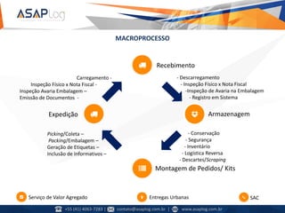 MACROPROCESSO
ArmazenagemExpedição
Recebimento
SAC
Montagem de Pedidos/ Kits
- Descarregamento
- Inspeção Físico x Nota Fiscal
-Inspeção de Avaria na Embalagem
- Registro em Sistema
- Conservação
- Segurança
- Inventário
- Logística Reversa
- Descartes/Scraping
Carregamento -
Inspeção Físico x Nota Fiscal -
Inspeção Avaria Embalagem –
Emissão de Documentos -
Picking/Coleta –
Packing/Embalagem –
Geração de Etiquetas –
Inclusão de Informativos –
Serviço de Valor Agregado Entregas Urbanas
+55 (41) 4063-7283 | contato@asaplog.com.br | www.asaplog.com.br
 