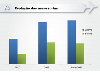 Evolução das assessorias
2010 2011 1º sem 2012
Externa
Interna
 