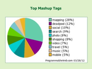 Top Mashup Tags
 
