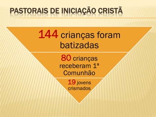 PASTORAIS DE INICIAÇÃO CRISTÃ


       144 crianças foram
            batizadas
             80 crianças
            receberam 1ª
             Comunhão
               19 jovens
               crismados
 