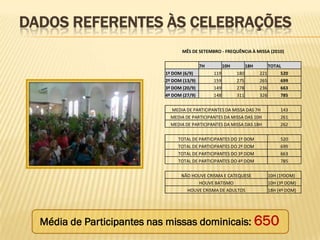 DADOS REFERENTES ÀS CELEBRAÇÕES
                                  MÊS DE SETEMBRO - FREQUÊNCIA À MISSA (2010)

                                           7H         10H         18H       TOTAL
                           1º DOM (6/9)         119         180         221      520
                           2º DOM (13/9)        159         275         265      699
                           3º DOM (20/9)        149         278         236      663
                           4º DOM (27/9)        148         311         326      785

                             MEDIA DE PARTICIPANTES DA MISSA DAS 7H             143
                             MEDIA DE PARTICIPANTES DA MISSA DAS 10H            261
                             MEDIA DE PARTICIPANTES DA MISSA DAS 18H            262

                                TOTAL DE PARTICIPANTES DO 1º DOM                520
                                TOTAL DE PARTICIPANTES DO 2º DOM                699
                                TOTAL DE PARTICIPANTES DO 3º DOM                663
                                TOTAL DE PARTICIPANTES DO 4º DOM                785

                                 NÃO HOUVE CRISMA E CATEQUESE              10H (1ºDOM)
                                       HOUVE BATISMO                       10H (3º DOM)
                                   HOUVE CRISMA DE ADULTOS                 18H (4º DOM)




  Média de Participantes nas missas dominicais: 650
 