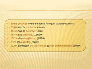    30 mil pessoas vivem em nossa Paróquia (exatamente 29.985)
   53,6% são de mulheres. (16080)
   46,4% são de homens. (13920)
   55,4% são católicos. (16620)
   15,1% são evangélicos. (4530)
   7,6% são espíritas. (2280)
   21,9% professam outras crenças ou não creem em Deus. (6570)
 
