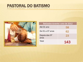 PASTORAL DO BATISMO



                  Batizados durante o ano de 2012
              Até 01 ano                 58
              De 01 a 07 anos            62
              Depois dos 07              23
              anos
              Total
                                        143
 