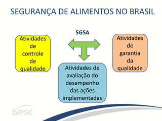 SEGURANÇA DE ALIMENTOS NO BRASIL
SGSA
Atividades
de
controle
de
qualidade Atividades de
avaliação do
desempenho
das ações
implementadas
Atividades
de
garantia
da
qualidade
 