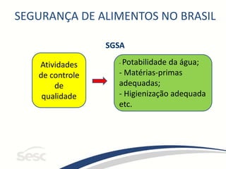 SEGURANÇA DE ALIMENTOS NO BRASIL
SGSA
Atividades
de controle
de
qualidade
- Potabilidade da água;
- Matérias-primas
adequadas;
- Higienização adequada
etc.
 