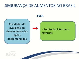 SEGURANÇA DE ALIMENTOS NO BRASIL
SGSA
Atividades de
avaliação do
desempenho das
ações
implementadas
- Auditorias internas e
externas
 